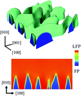 Graphical abstract: Three-dimensional phase evolution and stress-induced non-uniform Li intercalation behavior in lithium iron phosphate