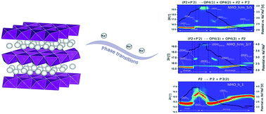 Graphical abstract: Influence of Na/Mn arrangements and P2/P′2 phase ratio on the electrochemical performance of NaxMnO2 cathodes for sodium-ion batteries