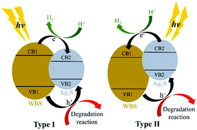 Graphical abstract: Recent advances in synthetic methods and applications of Ag2S-based heterostructure photocatalysts