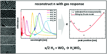 Graphical abstract: Refractive index modulation in metal oxides arising from chemically induced free carriers and its application in gas sensing