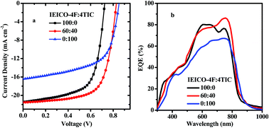 Graphical abstract: Small energy loss in ternary organic solar cells with a blend of cascade energy levels: two fullerene-free acceptors as the electron acceptor