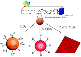 Graphical abstract: Recent advances in green fabrication of luminescent solar concentrators using nontoxic quantum dots as fluorophores