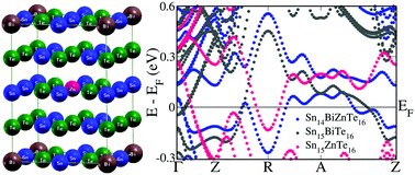 Graphical abstract: Bi and Zn co-doped SnTe thermoelectrics: interplay of resonance levels and heavy hole band dominance leading to enhanced performance and a record high room temperature ZT