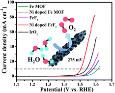 Graphical abstract: Synergistically boosting the oxygen evolution reaction of an Fe-MOF via Ni doping and fluorination
