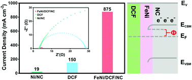 Graphical abstract: Accelerating charge transfer to enhance H2 evolution of defect-rich CoFe2O4 by constructing a Schottky junction