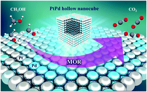 Graphical abstract: PtPd hollow nanocubes with enhanced alloy effect and active facets for efficient methanol oxidation reaction