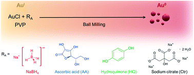 Graphical abstract: Investigating the role of reducing agents on mechanosynthesis of Au nanoparticles