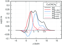 Graphical abstract: Chemical bonding in cuprous complexes with simple nitriles: octet rule and resonance concepts versus quantitative charge-redistribution analysis