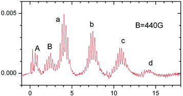 Graphical abstract: Magnetic field effect on the free induction decay of hydroxyl radicals (OH) in the terahertz region