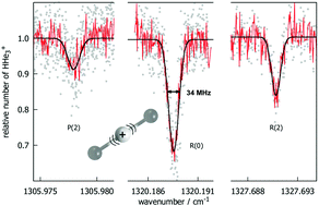 Graphical abstract: Spectroscopic signatures of HHe2+ and HHe3+