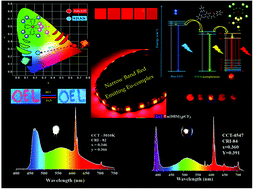 Graphical abstract: Narrow band red emitting europium complexes and their application in smart white LEDs and vapoluminescent sensors