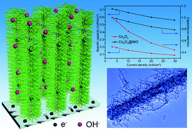 Graphical abstract: Interface engineering of Co3O4 nanowire arrays with ultrafine NiO nanowires for high-performance rechargeable alkaline batteries