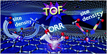 Graphical abstract: Establishing reactivity descriptors for platinum group metal (PGM)-free Fe–N–C catalysts for PEM fuel cells