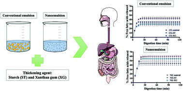 Graphical abstract: Influence of the particle size and hydrocolloid type on lipid digestion of thickened emulsions