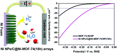 Graphical abstract: Highly dispersed ultrafine Ni particles embedded into MOF-74 arrays by partial carbonization for highly efficient hydrogen evolution