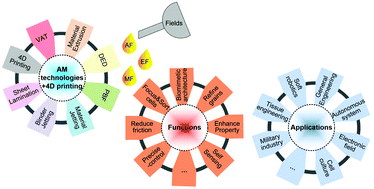 Graphical abstract: Recent progress in field-assisted additive manufacturing: materials, methodologies, and applications