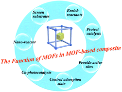 Graphical abstract: The function of metal–organic frameworks in the application of MOF-based composites