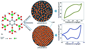 Graphical abstract: Phytic acid controlled in situ synthesis of amorphous cobalt phosphate/carbon composite as anode materials with a high mass loading for symmetrical supercapacitor: amorphization of the electrode to boost the energy density