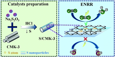 Graphical abstract: A metal-free catalyst: sulfur-doped and sulfur nanoparticle-modified CMK-3 as an electrocatalyst for enhanced N2-fixation