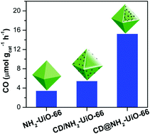 Graphical abstract: Boosting the photocatalytic CO2 reduction of metal–organic frameworks by encapsulating carbon dots