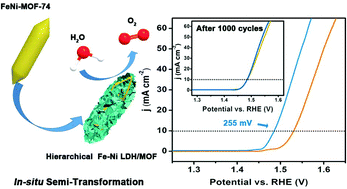 Graphical abstract: In situ semi-transformation from heterometallic MOFs to Fe–Ni LDH/MOF hierarchical architectures for boosted oxygen evolution reaction