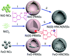 Graphical abstract: Ni or FeO nanocrystal-integrated hollow (solid) N-doped carbon nanospheres: preparation, characterization and electrochemical properties