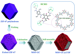 Graphical abstract: Assembling well-arranged covalent organic frameworks on MOF-derived graphitic carbon for remarkable formaldehyde sensing