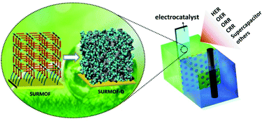 Graphical abstract: Surface-coordinated metal–organic framework thin films (SURMOFs) for electrocatalytic applications