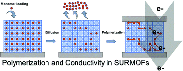 Graphical abstract: Introducing electrical conductivity to metal–organic framework thin films by templated polymerization of methyl propiolate