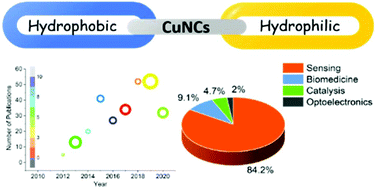 Graphical abstract: Copper nanoclusters: designed synthesis, structural diversity, and multiplatform applications