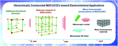 Graphical abstract: Emergent electrochemical functions and future opportunities of hierarchically constructed metal–organic frameworks and covalent organic frameworks