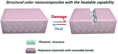 Graphical abstract: Bioinspired structural color nanocomposites with healable capability