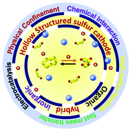 Graphical abstract: Recent advances of hollow-structured sulfur cathodes for lithium–sulfur batteries