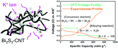 Graphical abstract: Investigation of K-ion storage performances in a bismuth sulfide-carbon nanotube composite anode