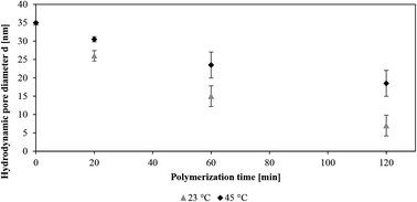 Graphical abstract: Tunable and switchable nanoparticle separation with thermo-responsive track-etched membranes prepared by controlled surface-initiated polymerization of poly(N-isopropylacrylamide)