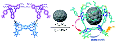 Graphical abstract: Photoactive preorganized subphthalocyanine-based molecular tweezers for selective complexation of fullerenes