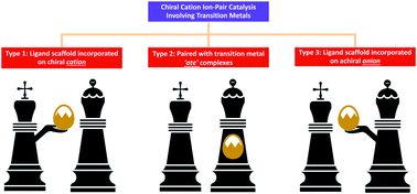 Graphical abstract: Enantioselective transition metal catalysis directed by chiral cations