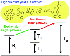 Graphical abstract: An energetics perspective on why there are so few triplet–triplet annihilation emitters