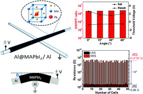 Graphical abstract: Resistive switching performance of fibrous crosspoint memories based on an organic–inorganic halide perovskite