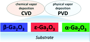 Graphical abstract: Ga2O3 polymorphs: tailoring the epitaxial growth conditions