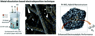 Graphical abstract: Unveiling the enhanced electrocatalytic activity at electrochemically synthesized Pt–WOx hybrid nanostructure interfaces