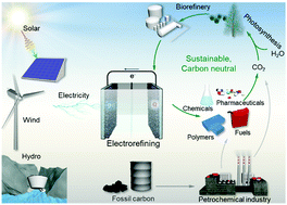 Graphical abstract: Electrocatalytic oxidative upgrading of biomass platform chemicals: from the aspect of reaction mechanism