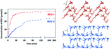 Graphical abstract: Two polymorphs of remdesivir: crystal structure, solubility, and pharmacokinetic study