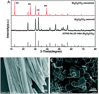 Graphical abstract: Controlled synthesis of Bi2O2CO3 nanorods with enhanced photocatalytic performance
