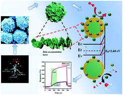 Graphical abstract: Enhanced room-temperature ethanol sensing performance of porous MoO3/V0.13Mo0.87O2.935 heterostructures self-assembled with 2D nanosheets