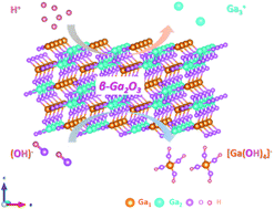 Graphical abstract: Wet etching in β-Ga2O3 bulk single crystals