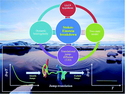 Graphical abstract: Breakdown of the Stokes–Einstein relation in supercooled water: the jump-diffusion perspective