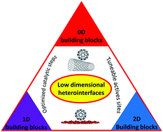 Graphical abstract: Low-dimensional heterostructures for advanced electrocatalysis: an experimental and computational perspective