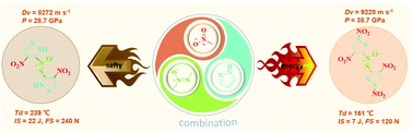 Graphical abstract: Novel polynitro azoxypyrazole-based energetic materials with high performance