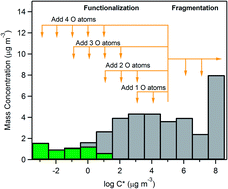 Graphical abstract: A computationally efficient model to represent the chemistry, thermodynamics, and microphysics of secondary organic aerosols (simpleSOM): model development and application to α-pinene SOA